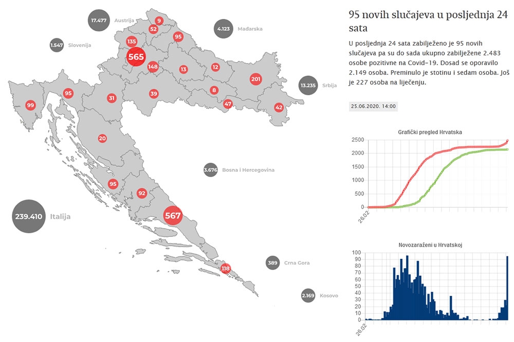 Drugi najjači dan po broju novooboljelih od početka pandemije, u na&scaron;oj županiji nema novih slučaja zaraze