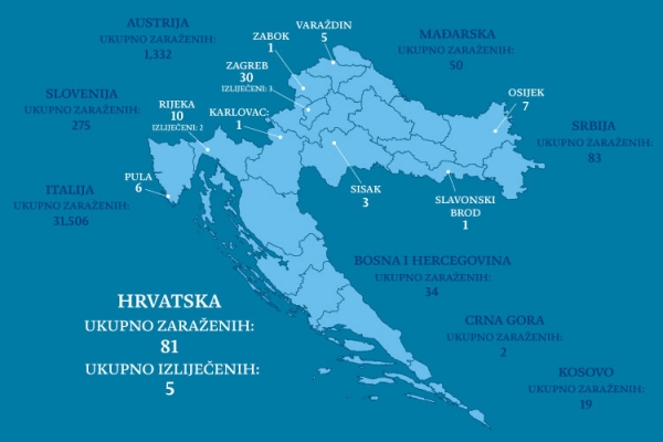 Do danas u Hrvatskoj ukupno 81 zaražena osoba, vi&scaron;e od 10.000 osoba u samoizolaciji