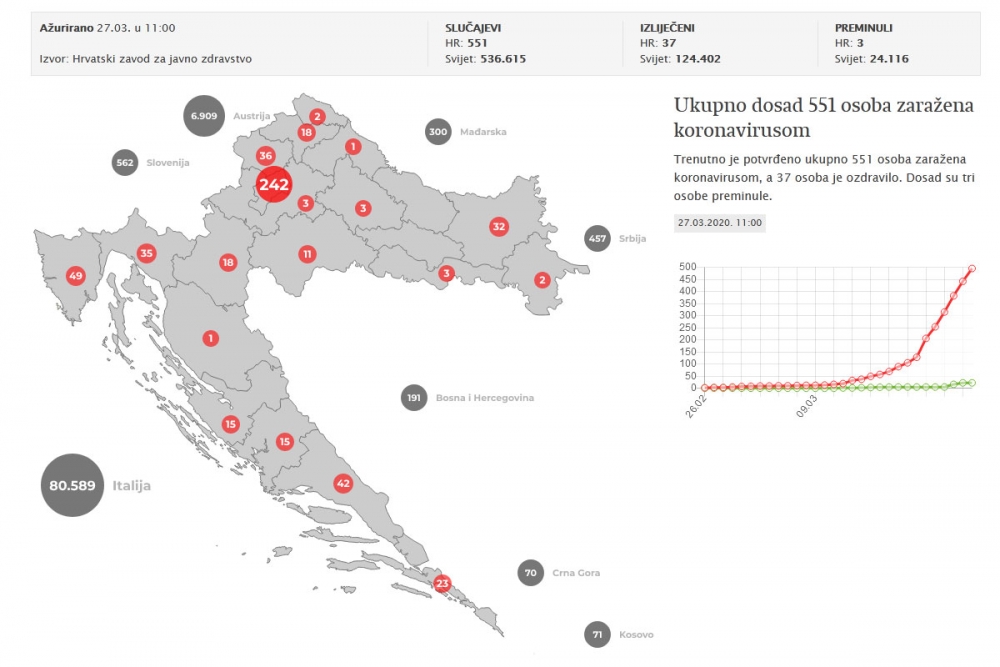 Razlika u nacionalnoj i županijskoj evidenciji - Cebalo; Tri dubrovačka bolesnika su gre&scaron;kom upisana pod Zagreb