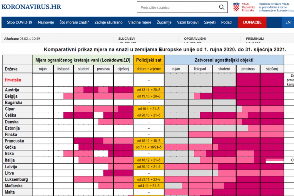 Na stranici koronavirus.hr objavljen Komparativni prikaz mjera na snazi u zemljama EU od 1.9.2020. do 31.1.2021.