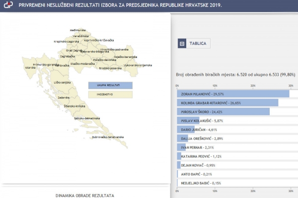 DIP objavio privremene rezultate; U drugom krugu Zoran Milanović i Kolinda Grabar-Kitarović