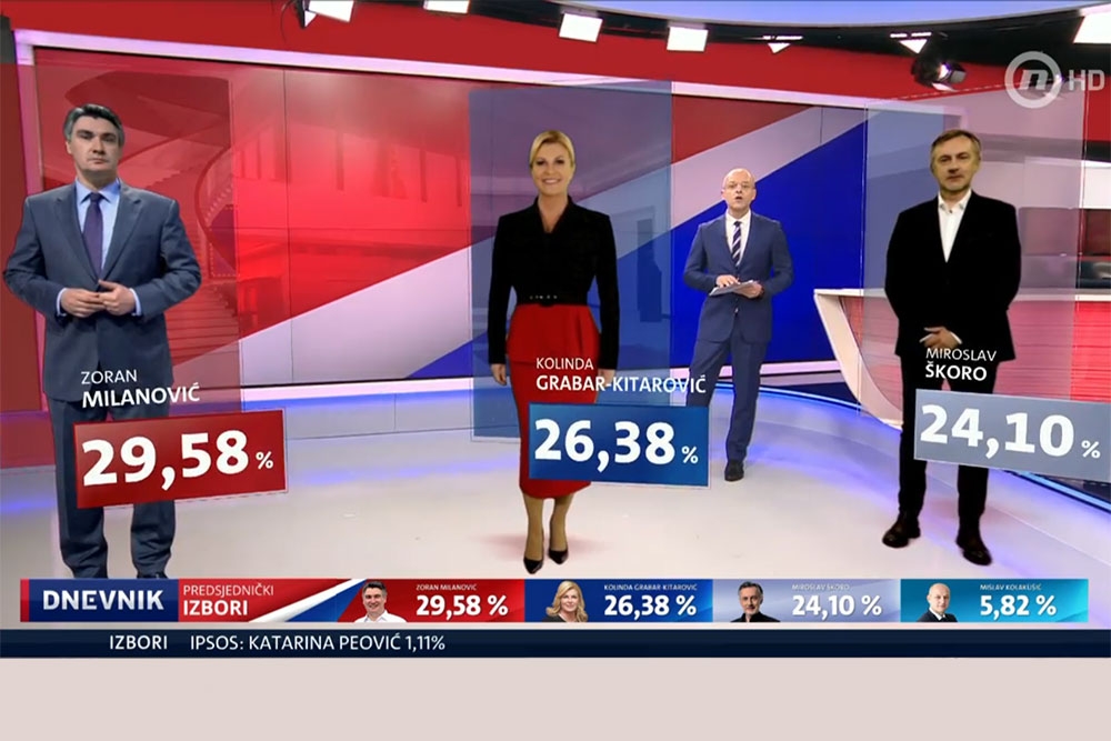 Predsjednički izbori - Izlazne ankete; Milanović vodi, Grabar-Kitarović i &Scaron;koro se bore za drugi krug